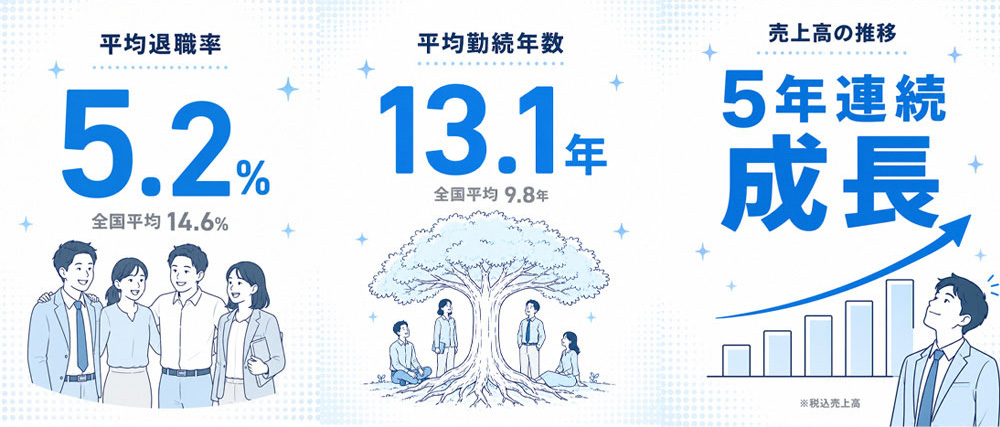 平均退職率5.2%全国平均 14.6%｜平均勤繞年数13.1年全国平均9.8年｜売上高の推移5年連続 成長